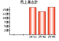 売上高合計