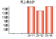 売上高合計