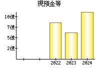 現預金等
