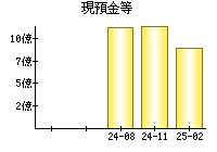 現預金等
