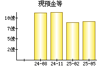 現預金等
