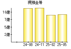 現預金等