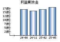 利益剰余金