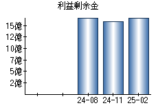 利益剰余金