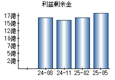 利益剰余金