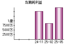 当期純利益