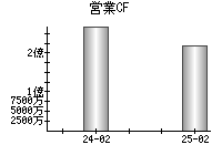 営業活動によるキャッシュフロー