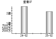 営業活動によるキャッシュフロー