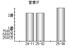 営業活動によるキャッシュフロー