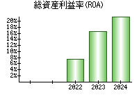 総資産利益率(ROA)