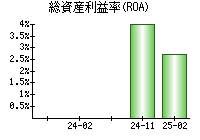 総資産利益率(ROA)