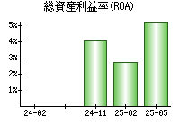 総資産利益率(ROA)
