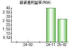 総資産利益率(ROA)