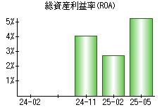 総資産利益率(ROA)