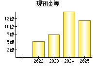 現預金等