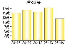 現預金等