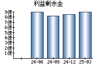 利益剰余金