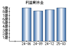 利益剰余金