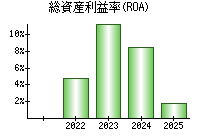 総資産利益率(ROA)