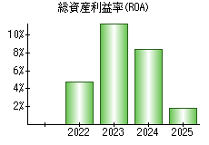 総資産利益率(ROA)