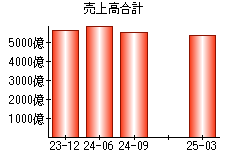 売上高合計