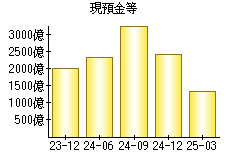 現預金等
