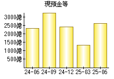 現預金等
