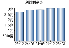 利益剰余金