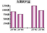 当期純利益