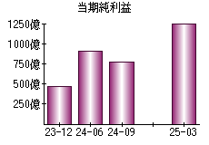 当期純利益