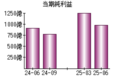 当期純利益
