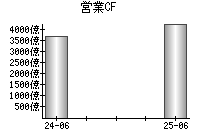 営業活動によるキャッシュフロー