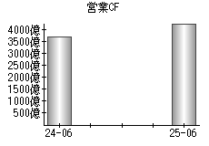 営業活動によるキャッシュフロー