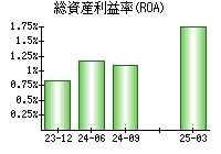 総資産利益率(ROA)