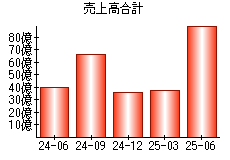 売上高合計