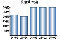 利益剰余金
