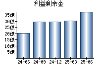 利益剰余金