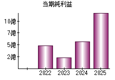 当期純利益