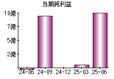 当期純利益