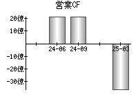 営業活動によるキャッシュフロー