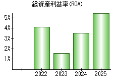 総資産利益率(ROA)