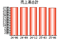 売上高合計