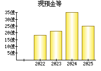 現預金等
