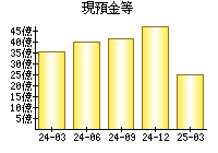 現預金等