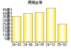 現預金等