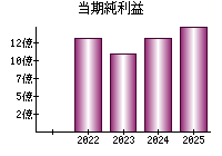 当期純利益