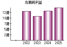 当期純利益