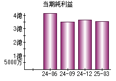 当期純利益