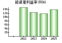 総資産利益率(ROA)