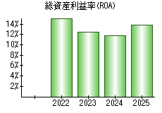 総資産利益率(ROA)